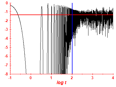 Survival probability log